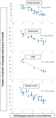 Continuous Blood Glucose Monitoring Increases Vigorous Physical Activity Levels and Is Associated With Reduced Hypoglycemia Avoidance Behavior In Youth With Type 1 Diabetes